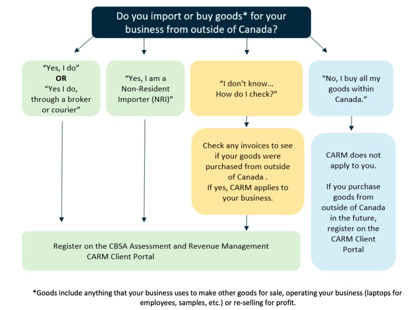 CARM Registration flow chart-1