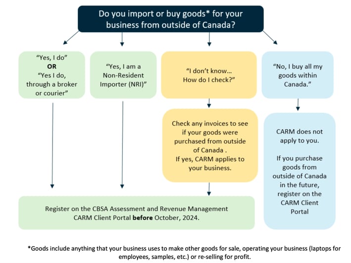 CARM Registration flow chart