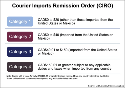 Canada imporrt de minimis values graphic