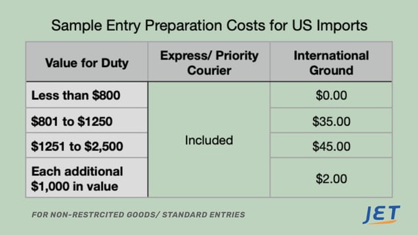 Entry preparation Sample Fees for ground  USA imports