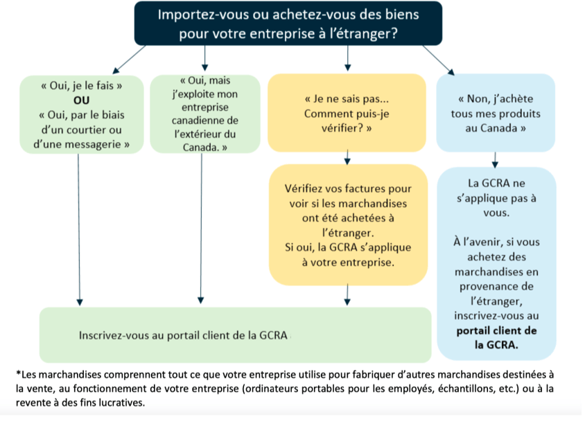 GCRA CARM Registration flow chart (fr)