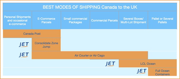 INTERNATIONAL SHIPPING OPTIONS Canada to UK GRAPHIC