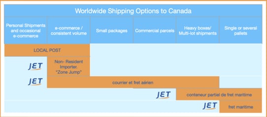 INTERNATIONAL SHIPPING OPTIONS TO CANADA GRAPHIC