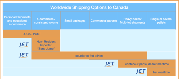 INTERNATIONAL SHIPPING OPTIONS TO CANADA GRAPHIC