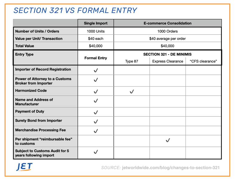 Section 321 vs formal entry chart-1