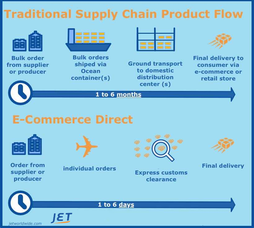 Duty Free USA Section 321 Entry parcel Import