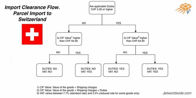 Switzerland-flow-chart-parcel-import