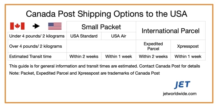 Estimated shipping times Canada to USA how can thi - The  Canada  Community
