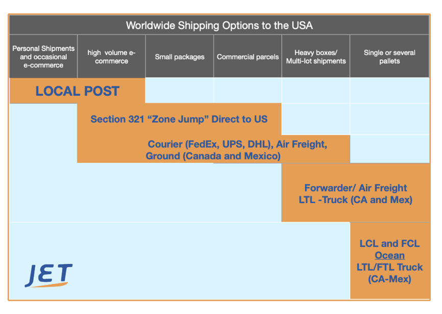 shipping USA options