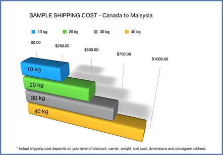 Malaysia] Shipping: Do I need to pay the shipping fee? – Carousell Help  Centre